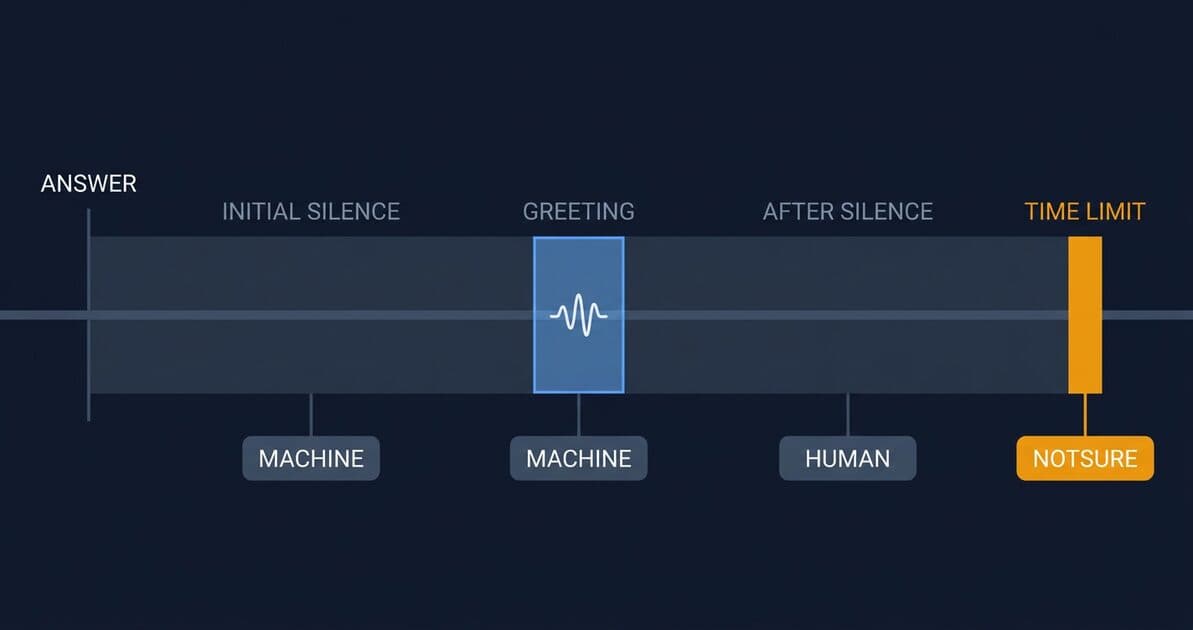 A timeline diagram showing how Asterisk's app_amd turns the timing of post-answer audio into a verdict. Time runs left to right from the moment the call is answered. The audio is segmented into three consecutive bands: an initial silence period before any speech, a greeting period of continuous voice, and a period of silence after the greeting. Each band is annotated with the verdict its threshold produces when crossed. Too much initial silence before anyone speaks yields MACHINE. A greeting longer than the allowed greeting length, or more words than the allowed maximum, also yields MACHINE. A short greeting followed by enough silence, the pattern of a person saying hello and then waiting, yields HUMAN. At the far right, an amber stop bar marks the total analysis time ceiling: any call that reaches this limit without crossing any threshold is returned as NOTSURE by definition, which is why shortening the analysis window increases the undecided share rather than reducing it. The diagram deliberately shows no millisecond values, because the thresholds are configurable per installation in amd.conf.