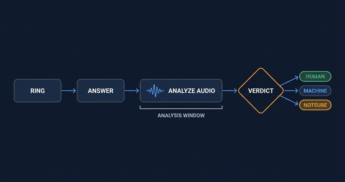 A left-to-right pipeline diagram showing how answering machine detection classifies an outbound call. Four stages connected by arrows: RING, then ANSWER, then ANALYZE AUDIO (drawn with a small waveform), then a diamond-shaped VERDICT decision point. A bracket under the ANALYZE AUDIO stage marks the analysis window, indicating that audio analysis only begins once the call is answered and runs for a bounded period before a decision must be returned. Three arrows leave the verdict diamond into three outcome chips: HUMAN, MACHINE, and NOTSURE. These are the three values Asterisk's app_amd writes to the AMDSTATUS channel variable; NOTSURE is highlighted in amber because it is the undecided outcome returned when no threshold is crossed within the analysis window. The diagram shows the mechanism only and contains no statistics.
