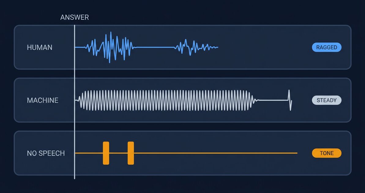 A three-lane waveform comparison showing what differs acoustically in the opening moment after a call is answered, all three lanes aligned to the same answer marker on the left. The top lane, labelled HUMAN, shows a ragged irregular waveform: a short uneven burst of voice, a gap, then a smaller burst, the pattern of a person saying a brief hello and then stopping to wait for a reply. The middle lane, labelled MACHINE, shows a steady even-amplitude continuous band of speech with regular rhythm and no early gap, the pattern of a recorded voicemail greeting playing through, ending in an isolated spike representing the tone at the end of the greeting. The bottom lane, labelled NO SPEECH, is mostly flat with two identical narrow pure-tone bars near the start, representing the answers that contain no speech at all: intercept and special information tones, fax signals, and dead air from carrier false answers. The diagram makes the case that the distinguishing information is in the shape and rhythm of the sound rather than in the words, which is why a transcription-based approach has nothing to read on the bottom lane and nothing to read yet on a human who answers in silence. The waveforms are illustrative shapes of the acoustic patterns, not captures of specific calls, and the image contains no numbers.